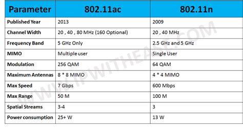 difference between 802.11n and ac.